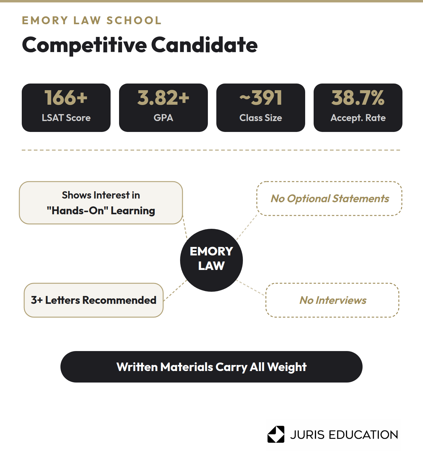 infographic of what a competitive candidate looks like at Emory law