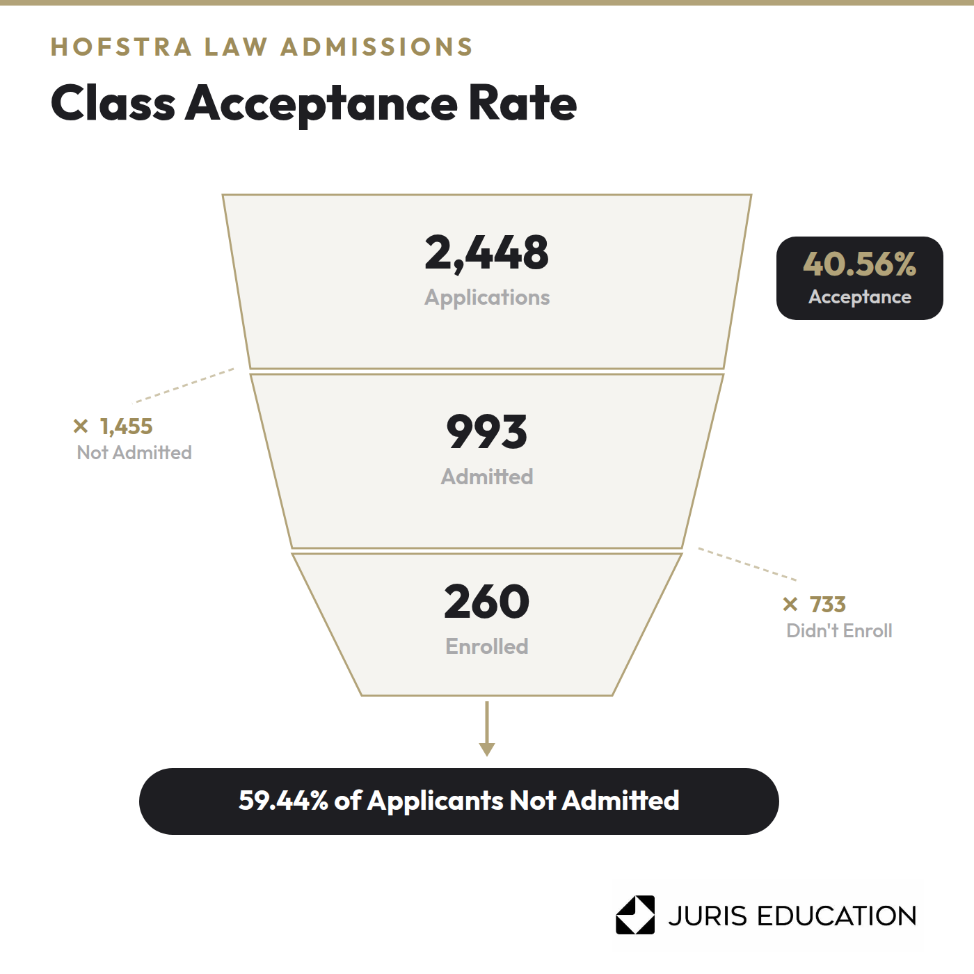 Hofstra Law 2025-2026 admissions statistics