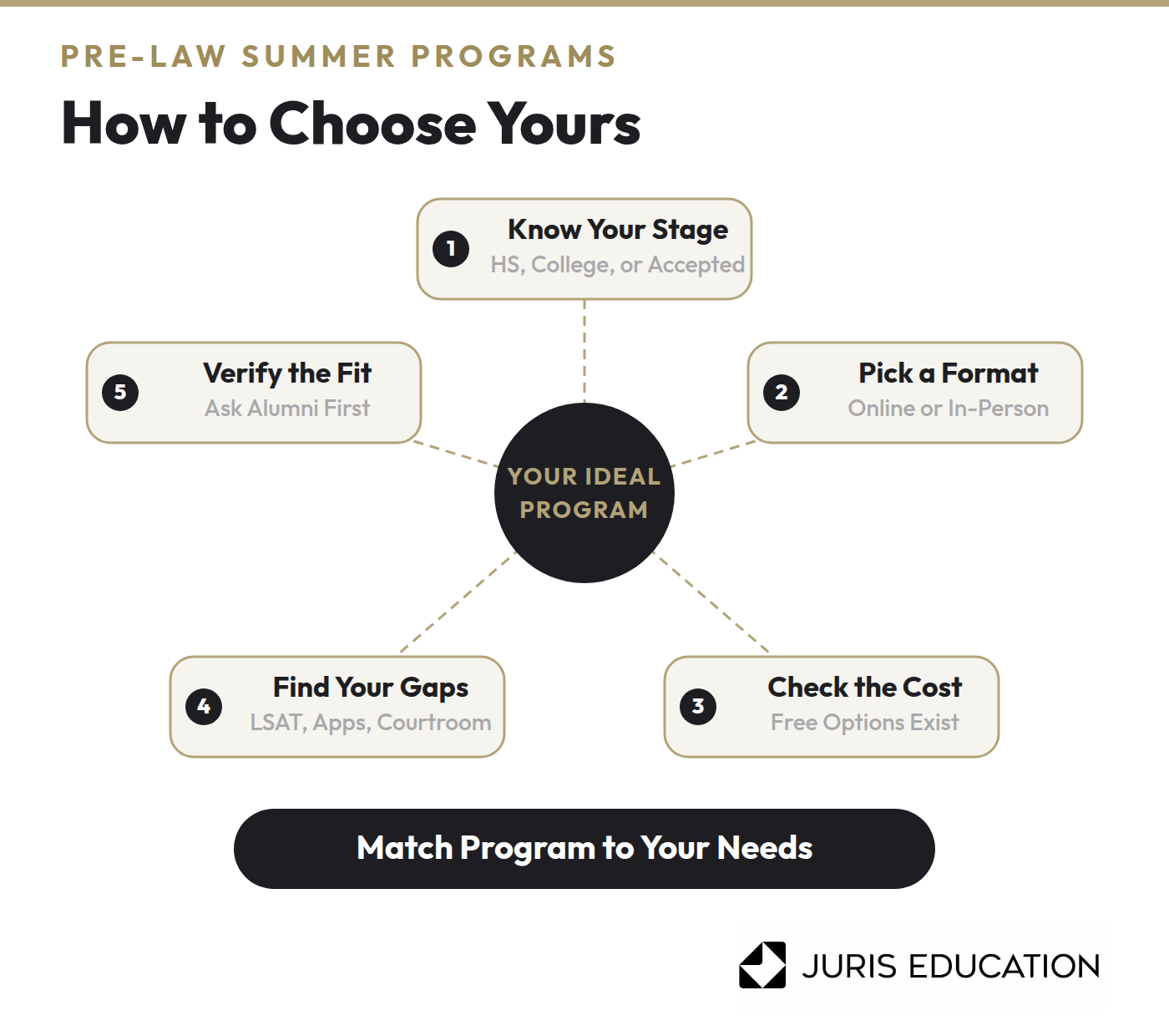 Graphic of how to choose the right pre-law summer program