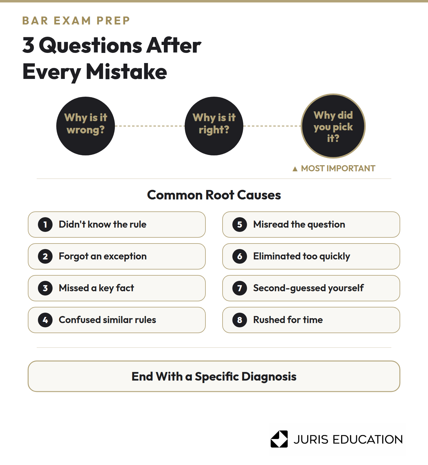 Graphic shows bar exam prep