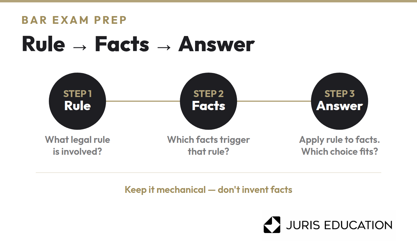 Graphic shows Break Each Question Down as Rule → Facts → Answer\