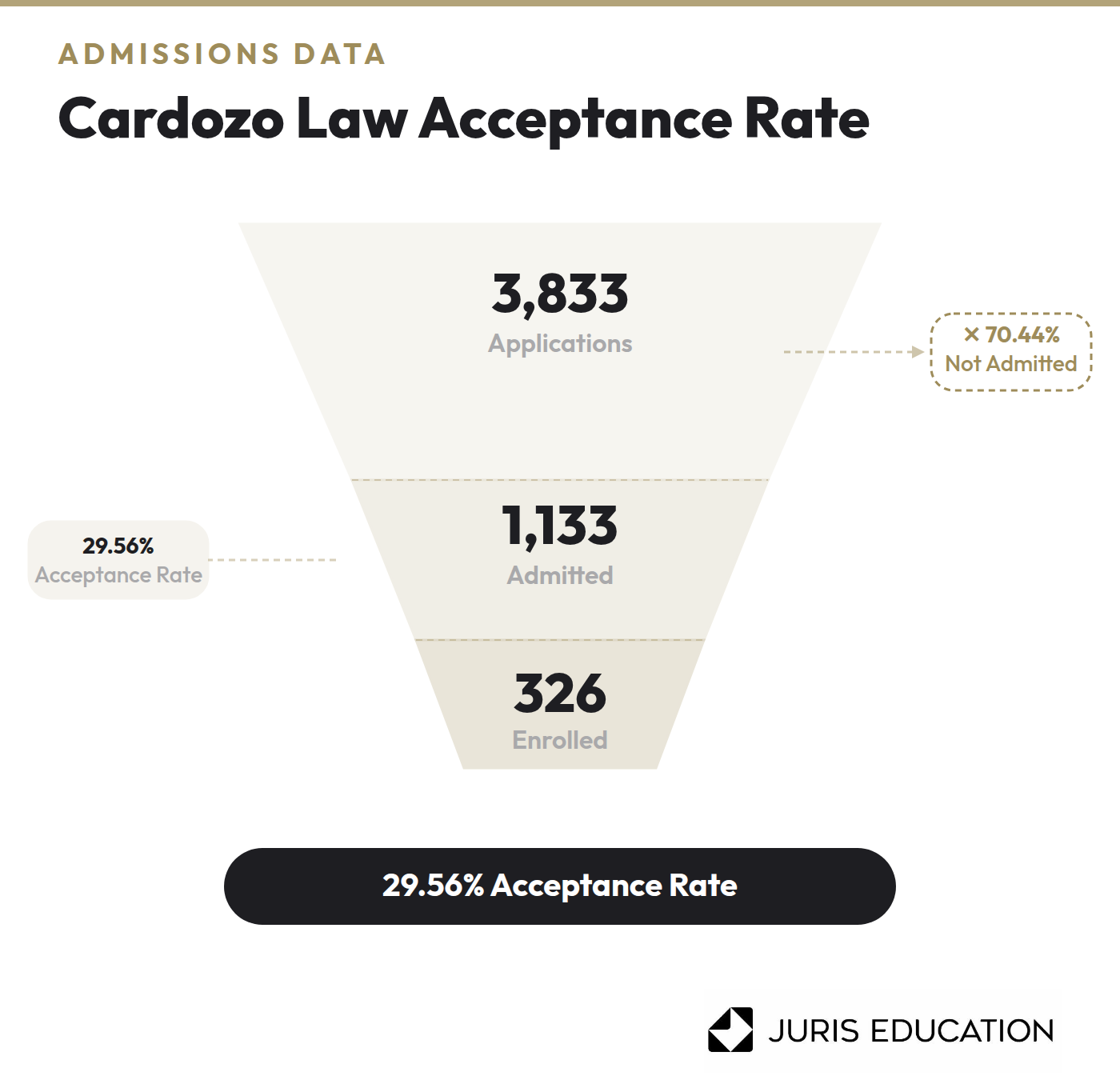 Cardozo School of Law Acceptance Rate