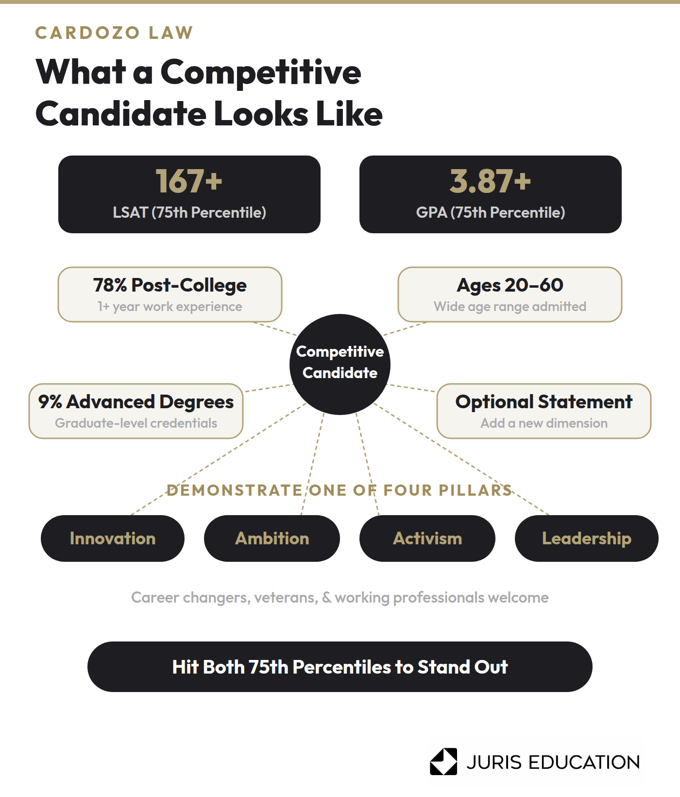 Graphic shows What a Competitive Cardozo Law Application and Candidate Looks Like