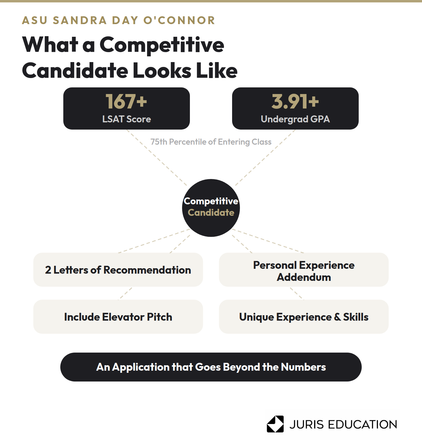 Graphic of what a competitive candidate looks like