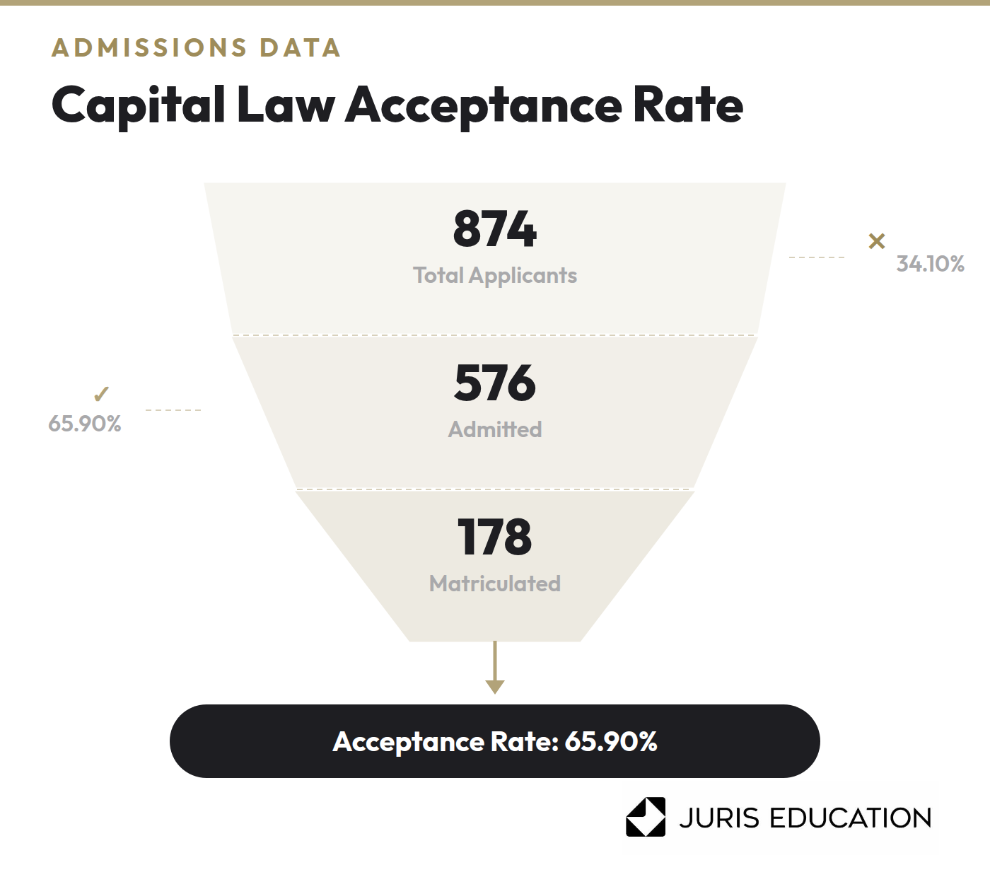 Graphic of Capital Law School admissions funnel for the 2025-2026 admissions cycle