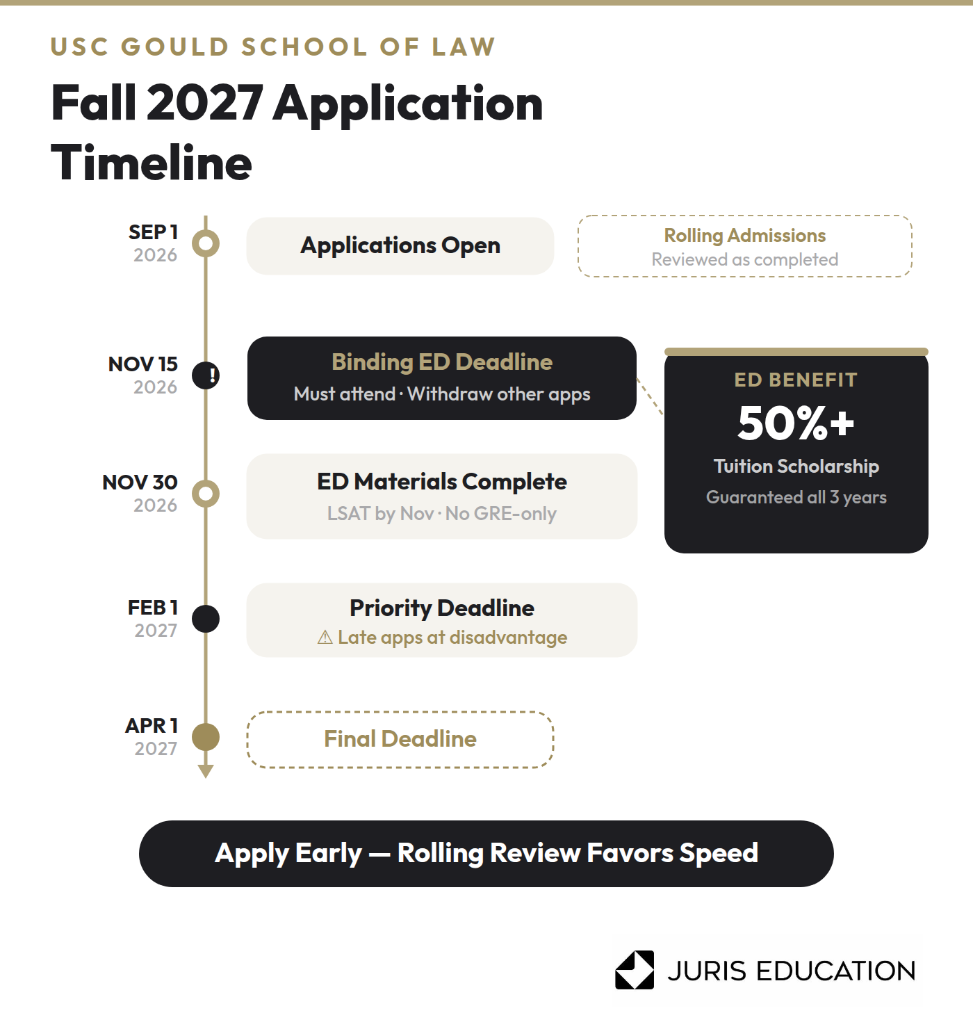 Graphic of USC Gould School of Law Fall 2027 Application Timeline