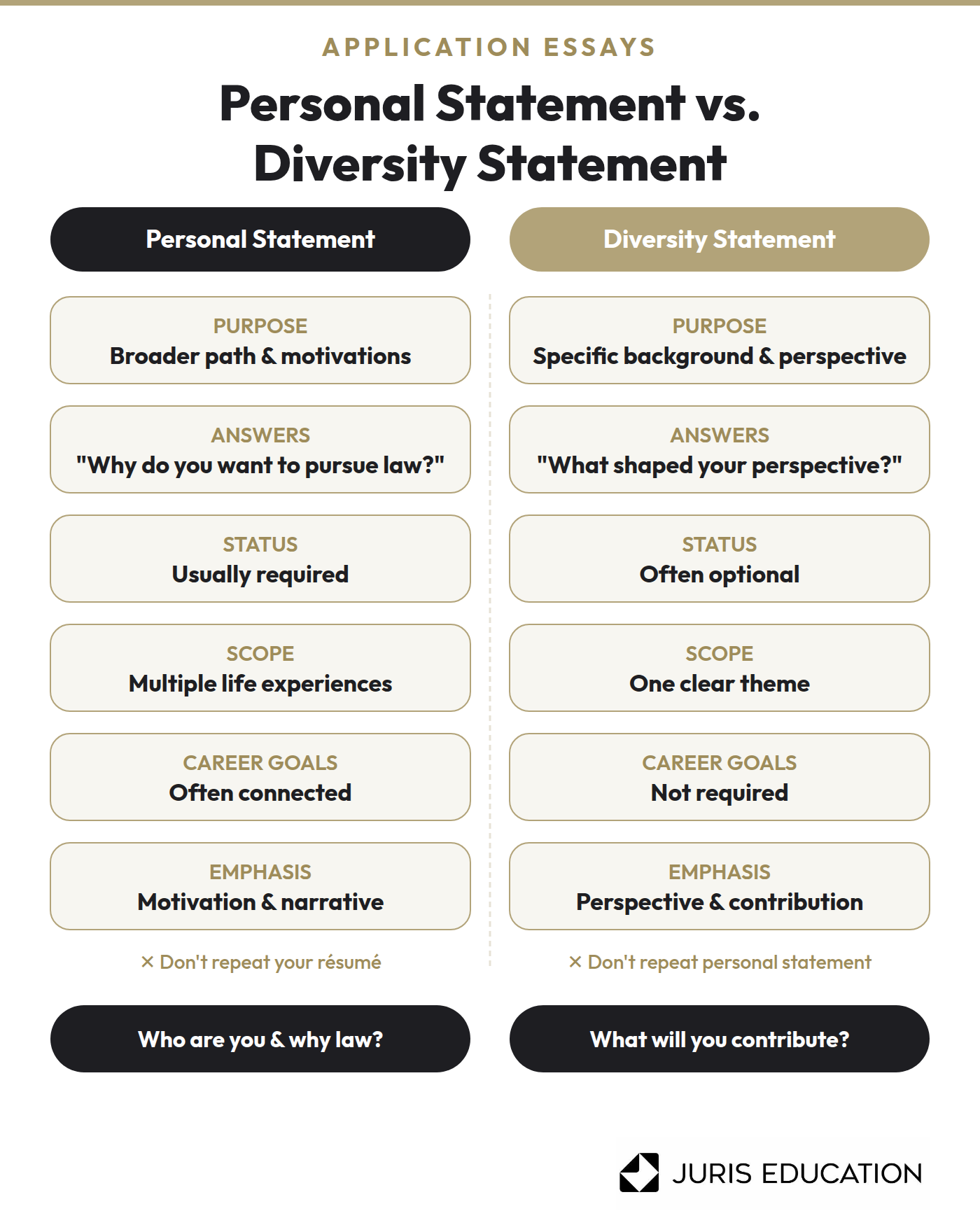 Graphic shows Diversity Statement vs. Personal Statement