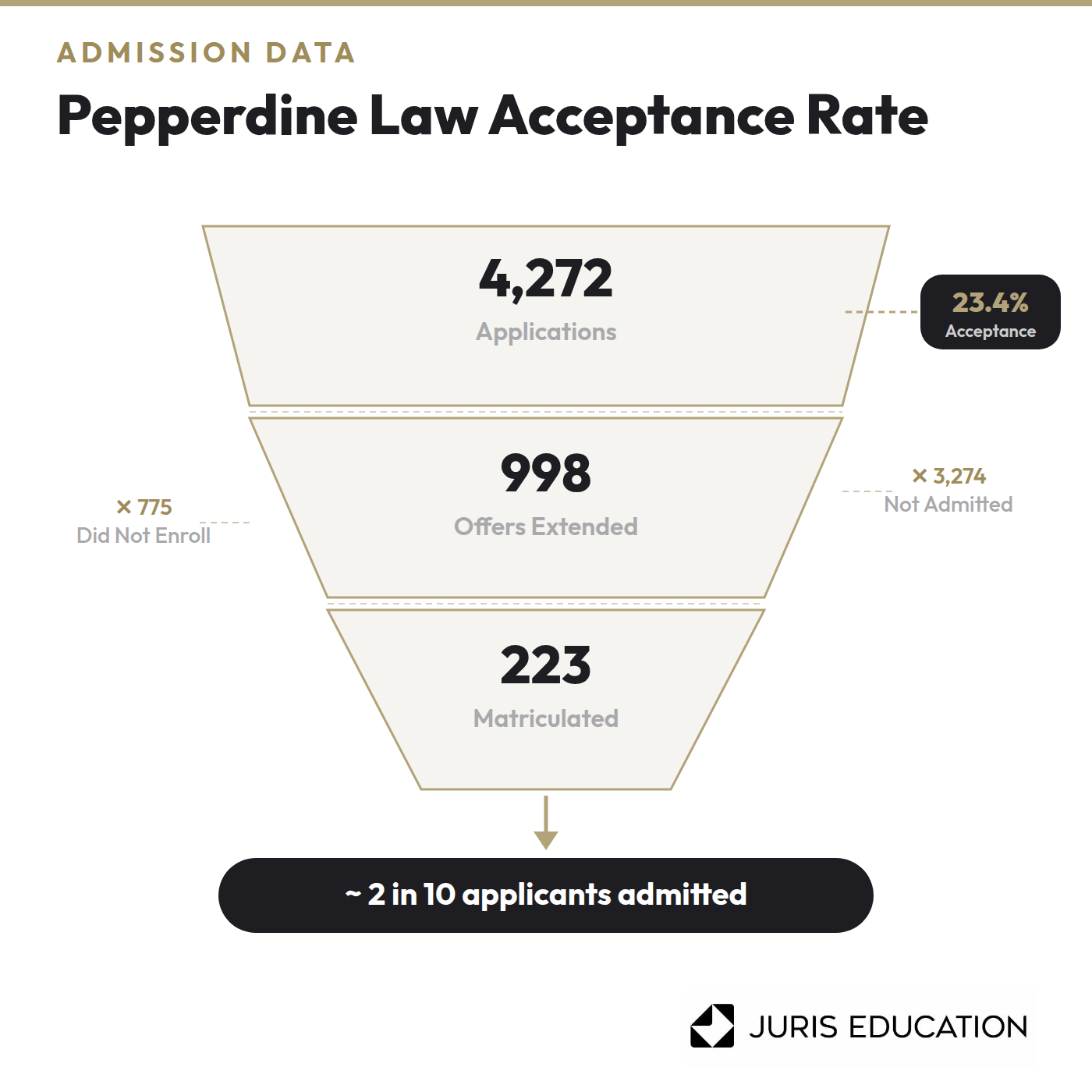 image of Pepperdine law acceptance rate