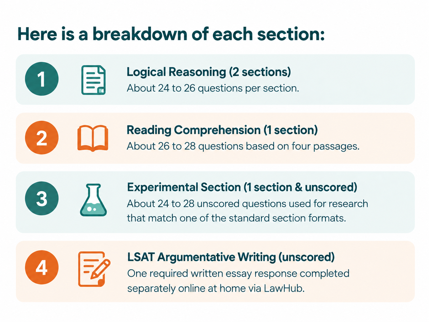 Image of each section on the LSAT