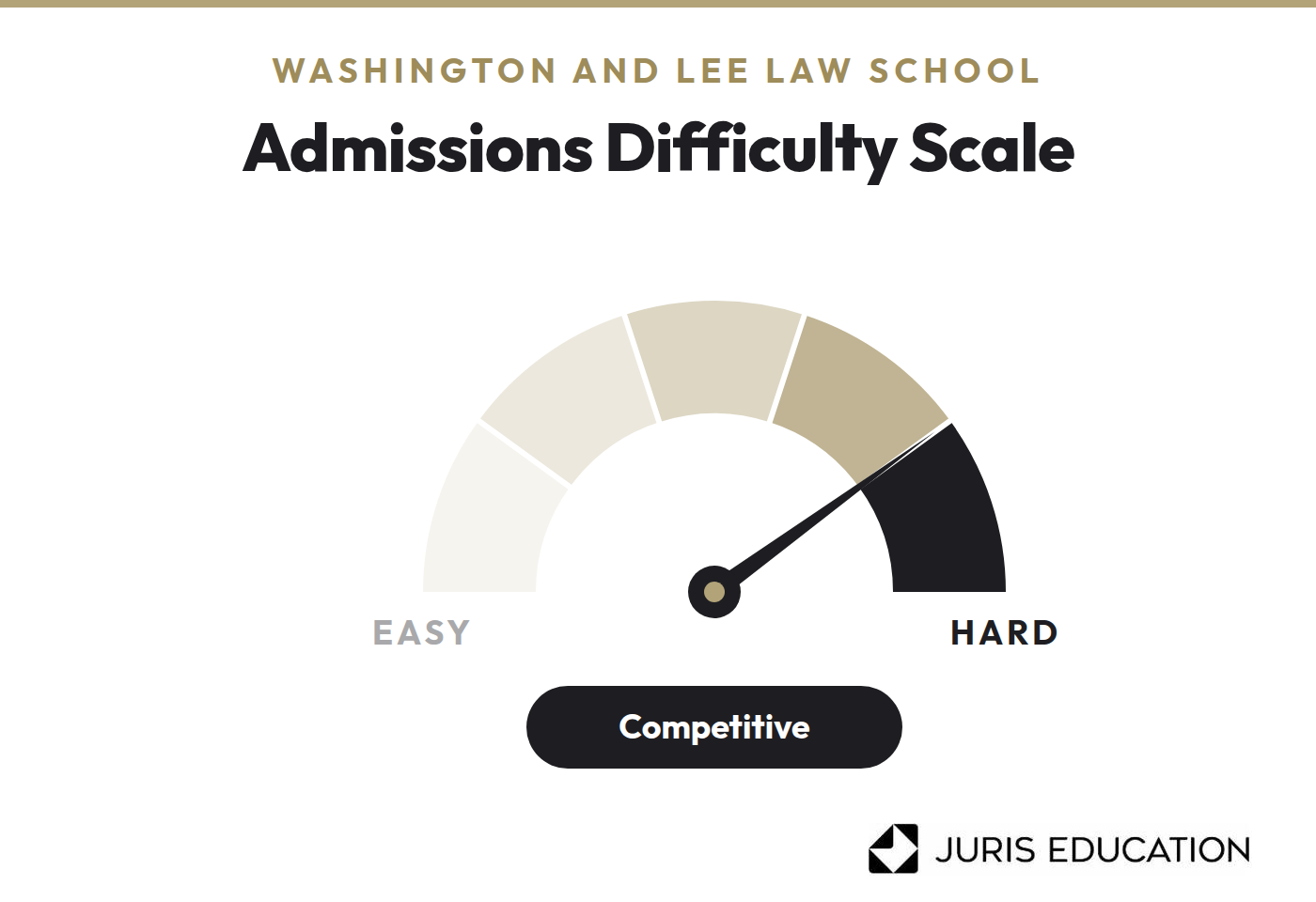 Image of admissions difficulty at W&L law