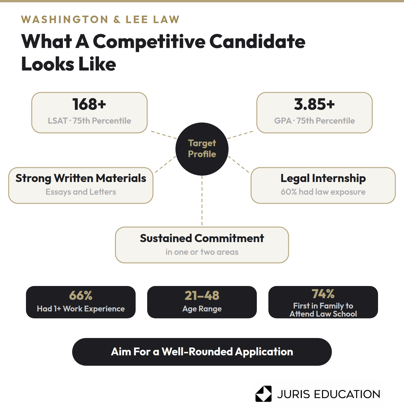 what a competitive candidate looks like at W&L law