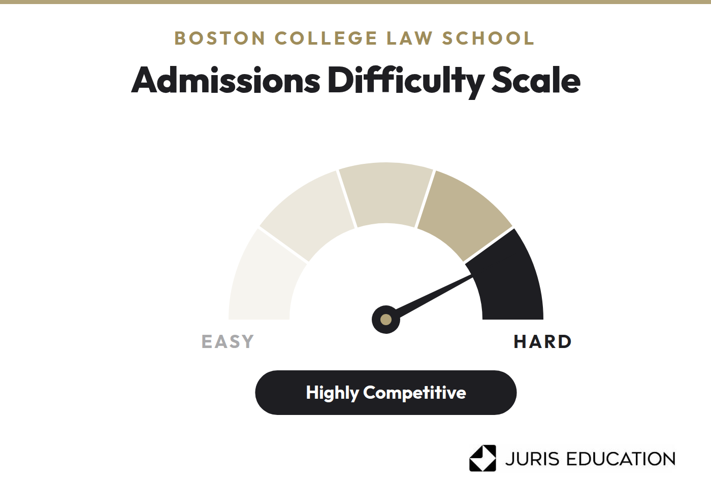 Boston College Law School Difficulty Scale