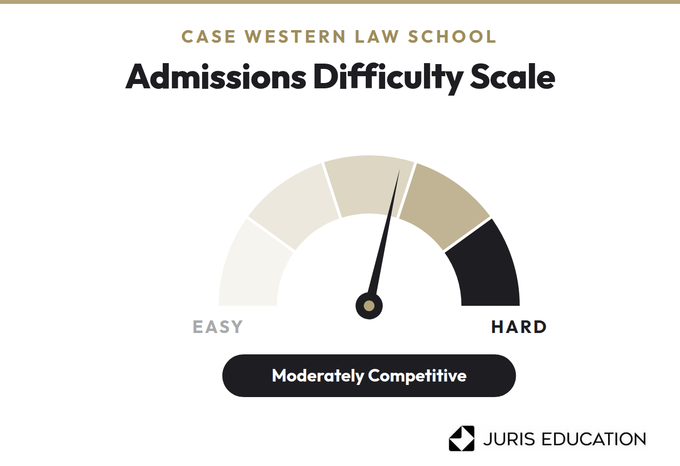 Case Western School of Law admission difficulty scale