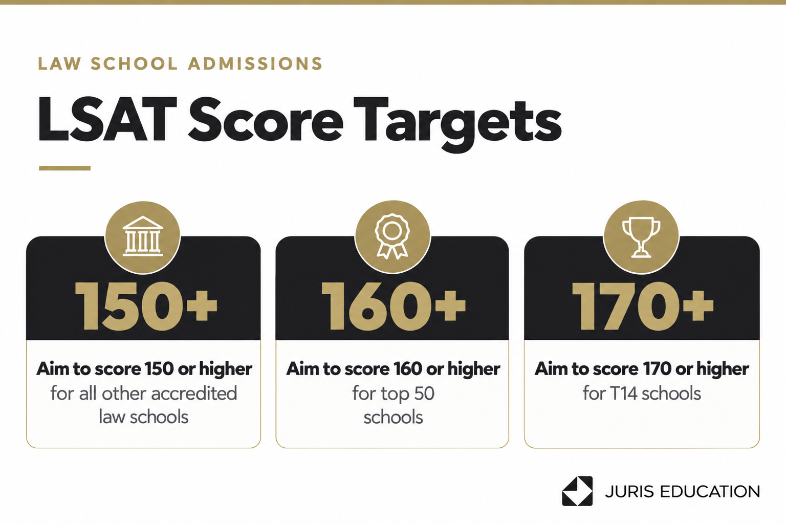 Graphic of LSAT score targets
