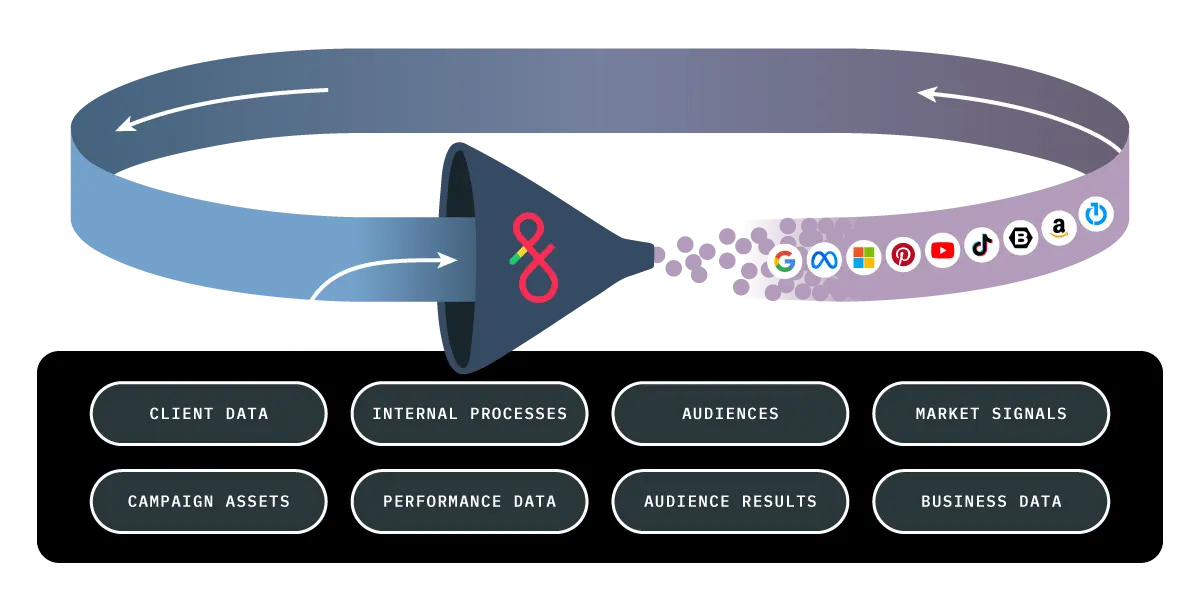 Revolutionary efficiency, powered by Robotic Process Automation for Advertising (RPA4A)