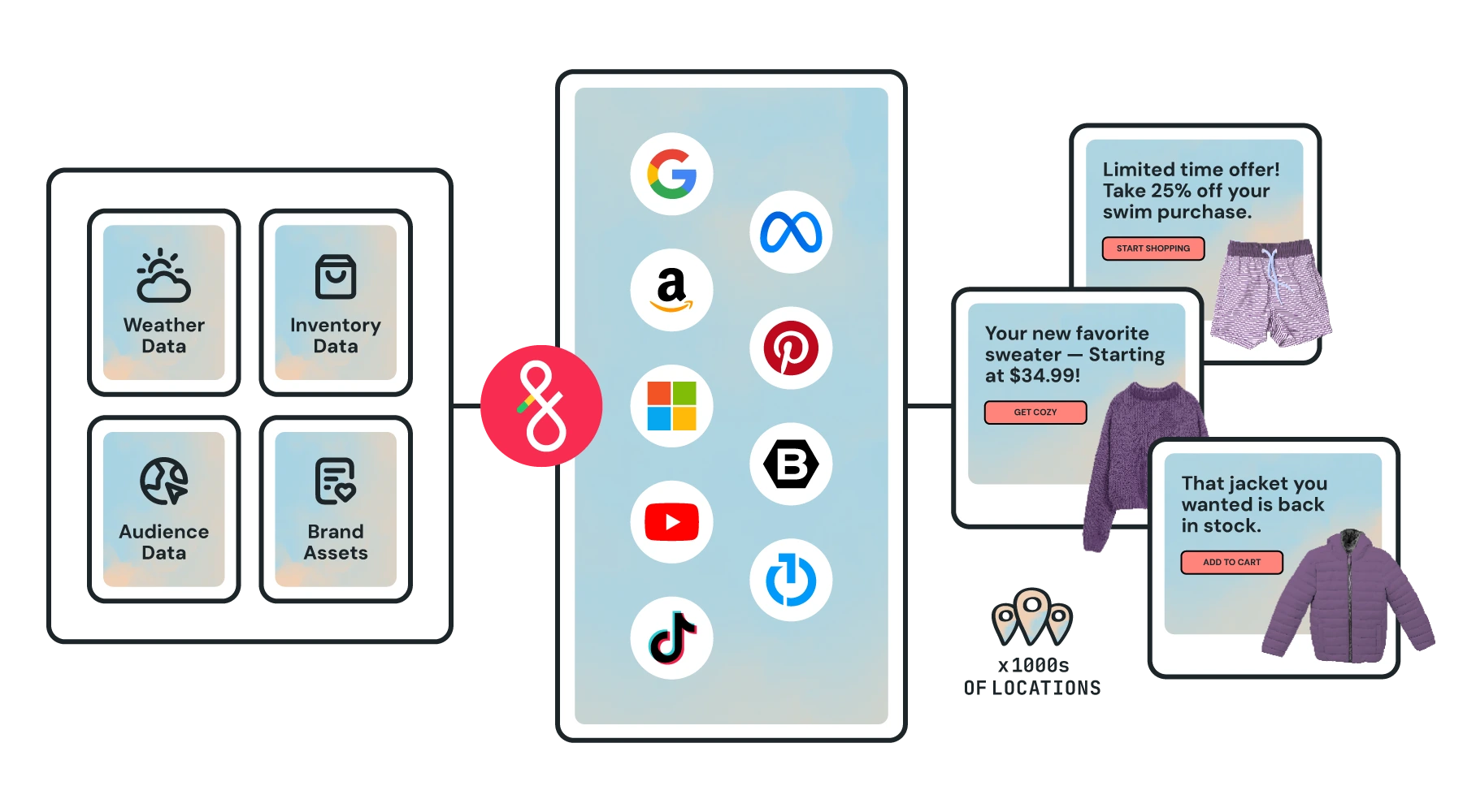 multi-location advertising tool