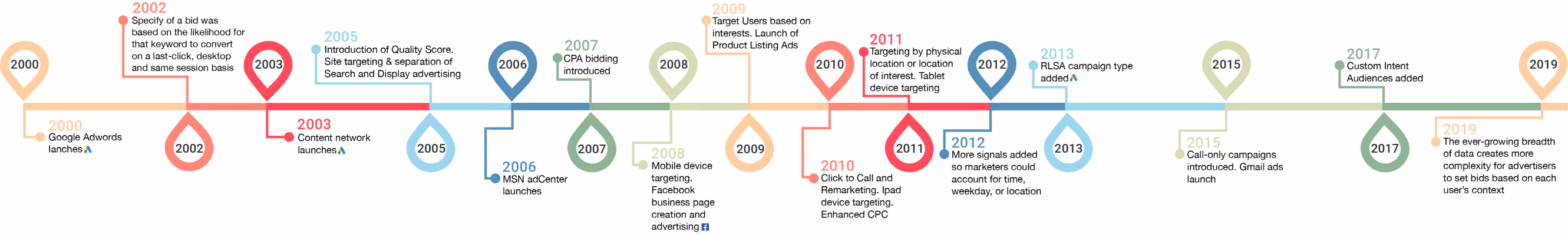 digital marketing timeline
