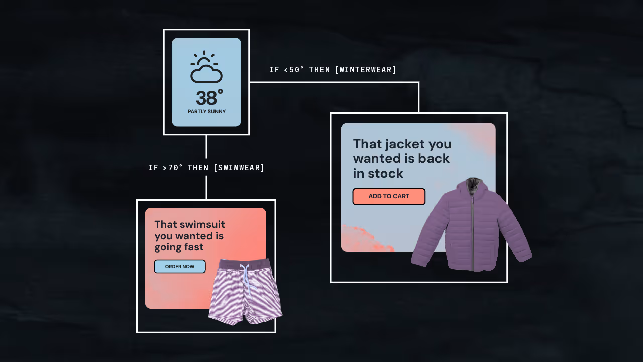 infographic, example used in the blog post looking at weather data to create real-time triggered ad campaigns
