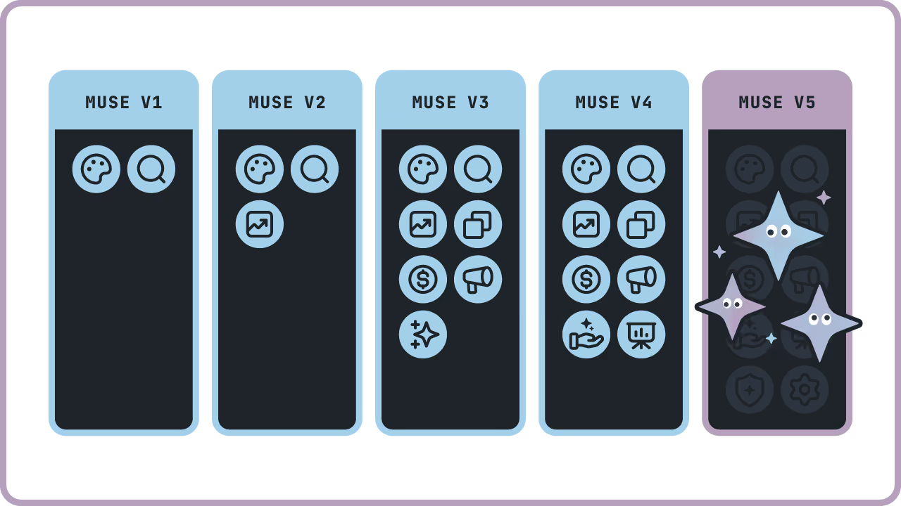 The evolution of Fluency's Muse AI ad ops management tool.