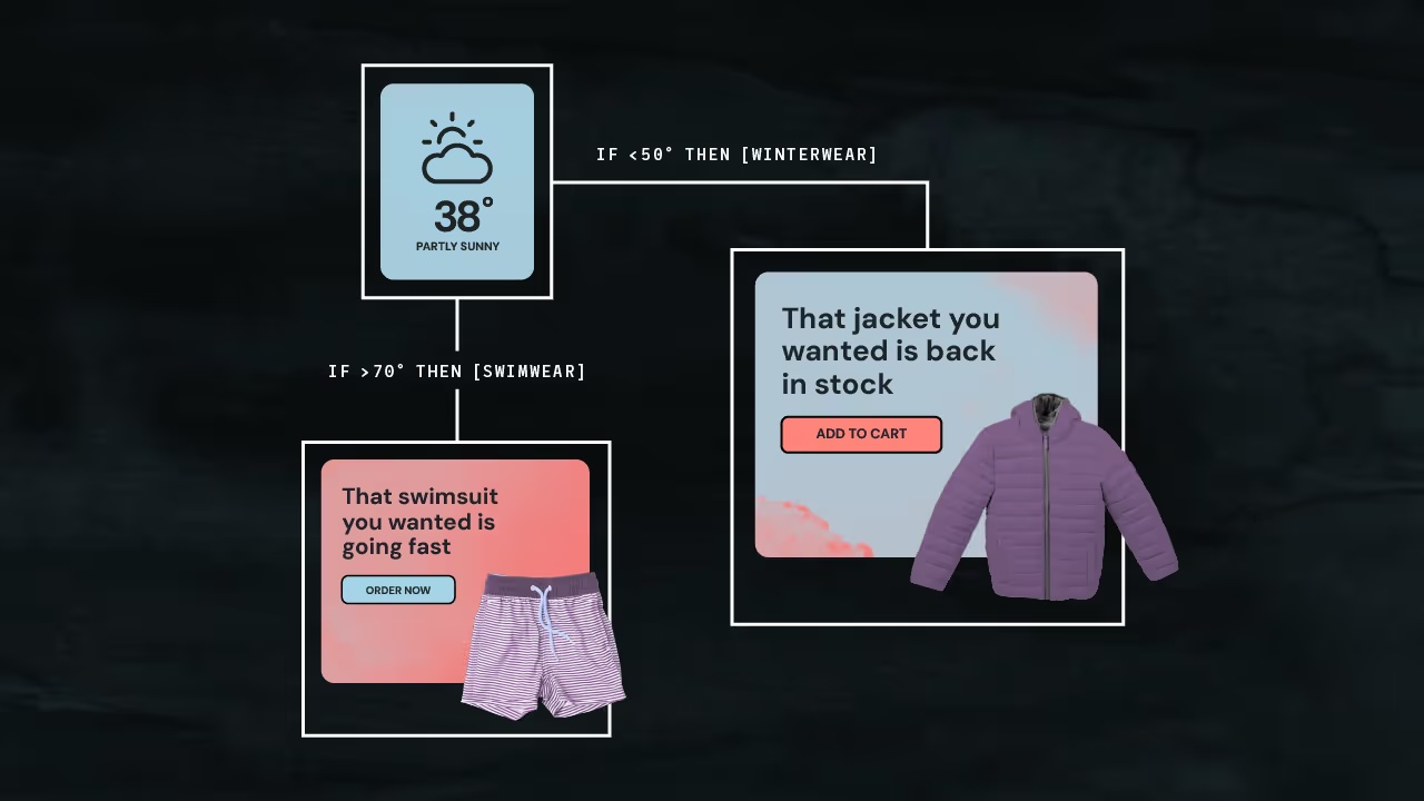 infographic, example used in the blog post looking at weather data to create real-time triggered ad campaigns