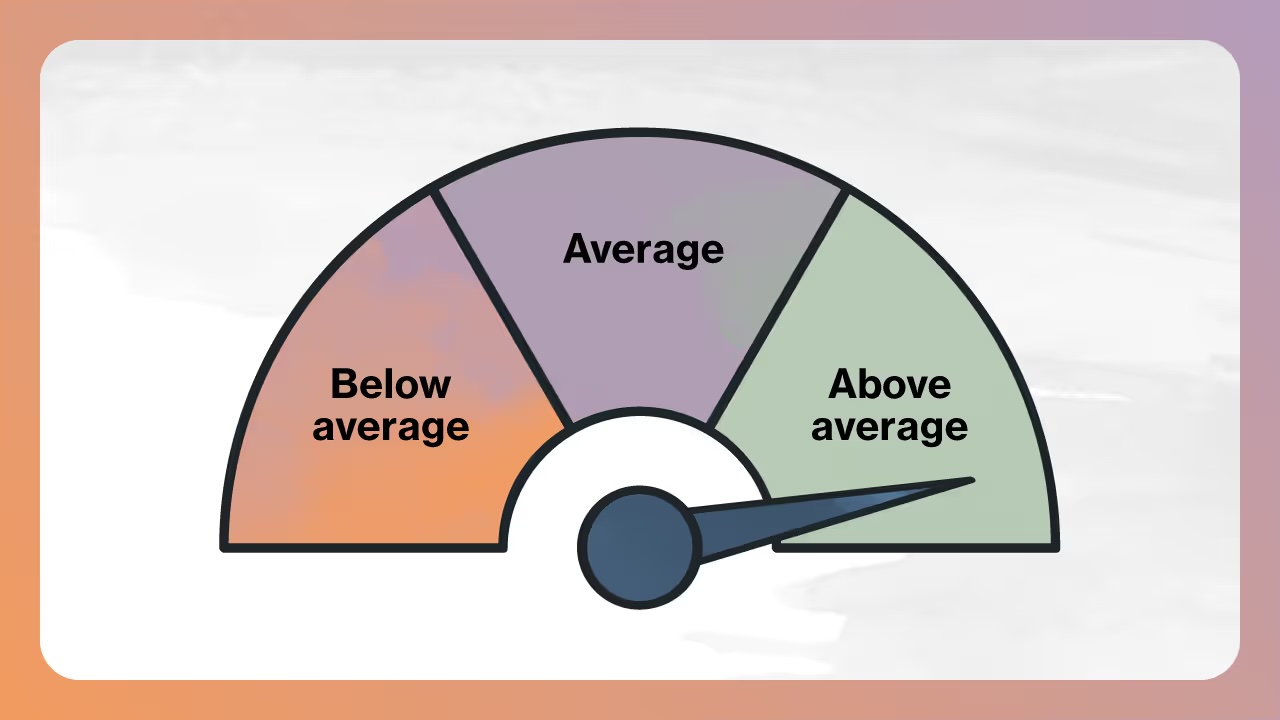 Advertising Operations scorecard meter showing below average, average, and above average for industry benchmarks