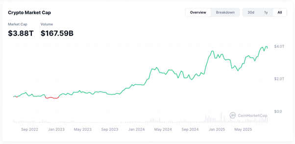 Market Cap of Crypto Currency. Source: coinmarketcap.com