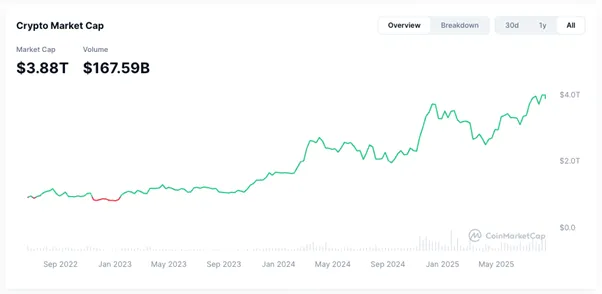 Market Cap of Crypto Currency. Source: coinmarketcap.com
