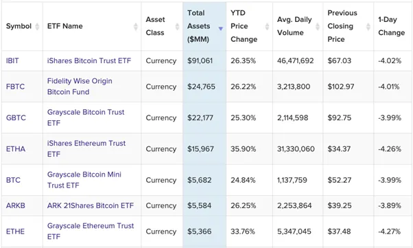 List of Top ETFs. Source: VettaFi, as of August 15, 2025