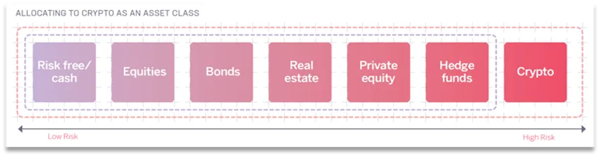 Allocating to crypto as an asset class