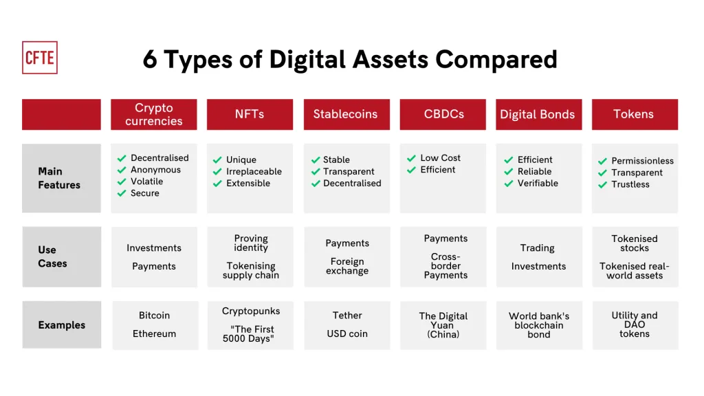 A chart of different types of assets comparedDescription automatically generated, Picture