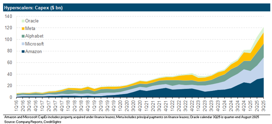 Stacked area chart showing CapEx by Amazon, Microsoft, Meta, and Alphabet from Q1 2016 to Q2 2025.
