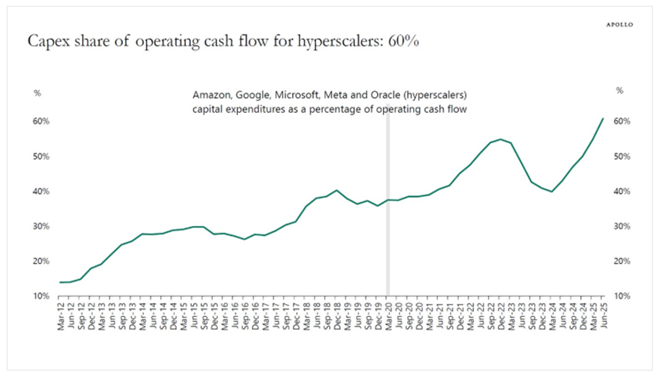 Line chart showing the percentage of operating cash flow for Amazon, Google, Microsoft, and Meta over time.