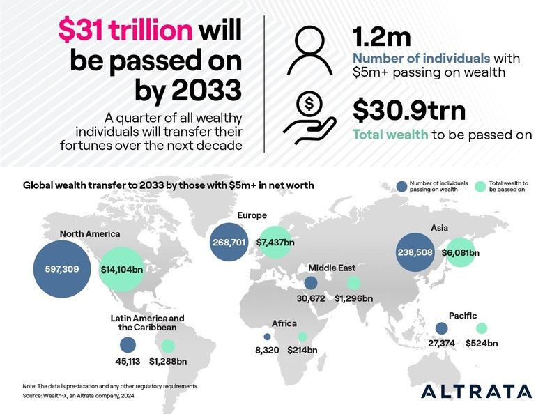 Global wealth transfer to 2033 by $5m+ net worth, showing regional breakdowns.