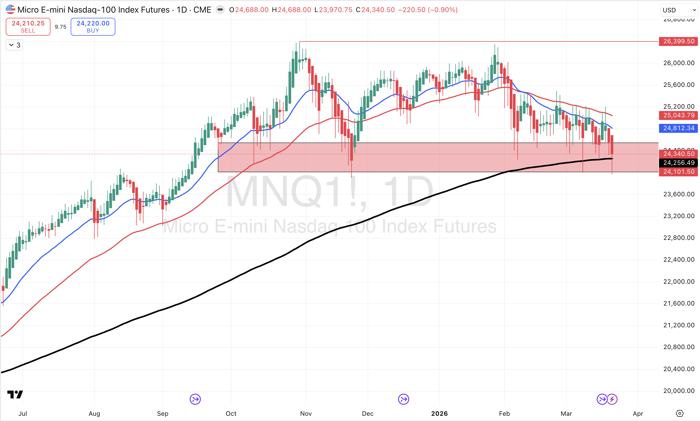 Daily chart of the E-mini Nasdaq 100 Index futures, showing price fluctuations over the past year.