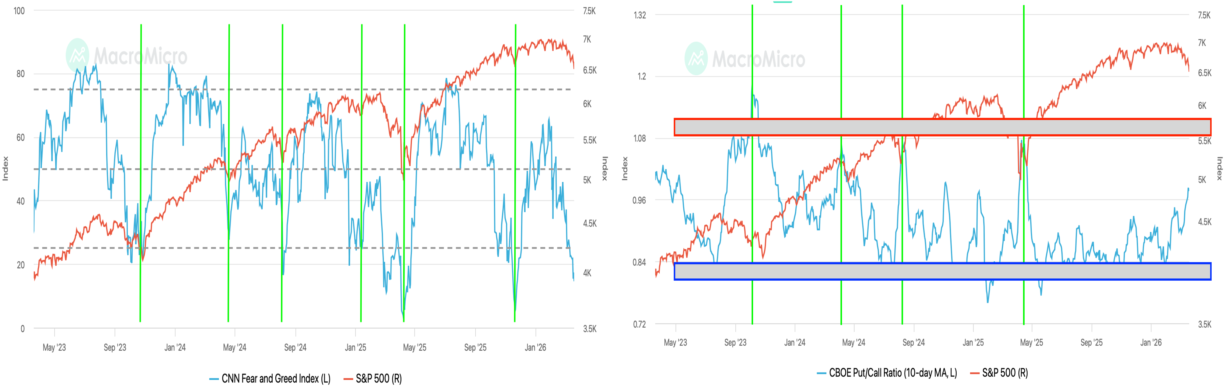 S&P 500 and CBOE Put/Call Ratio 110-Day MA chart.