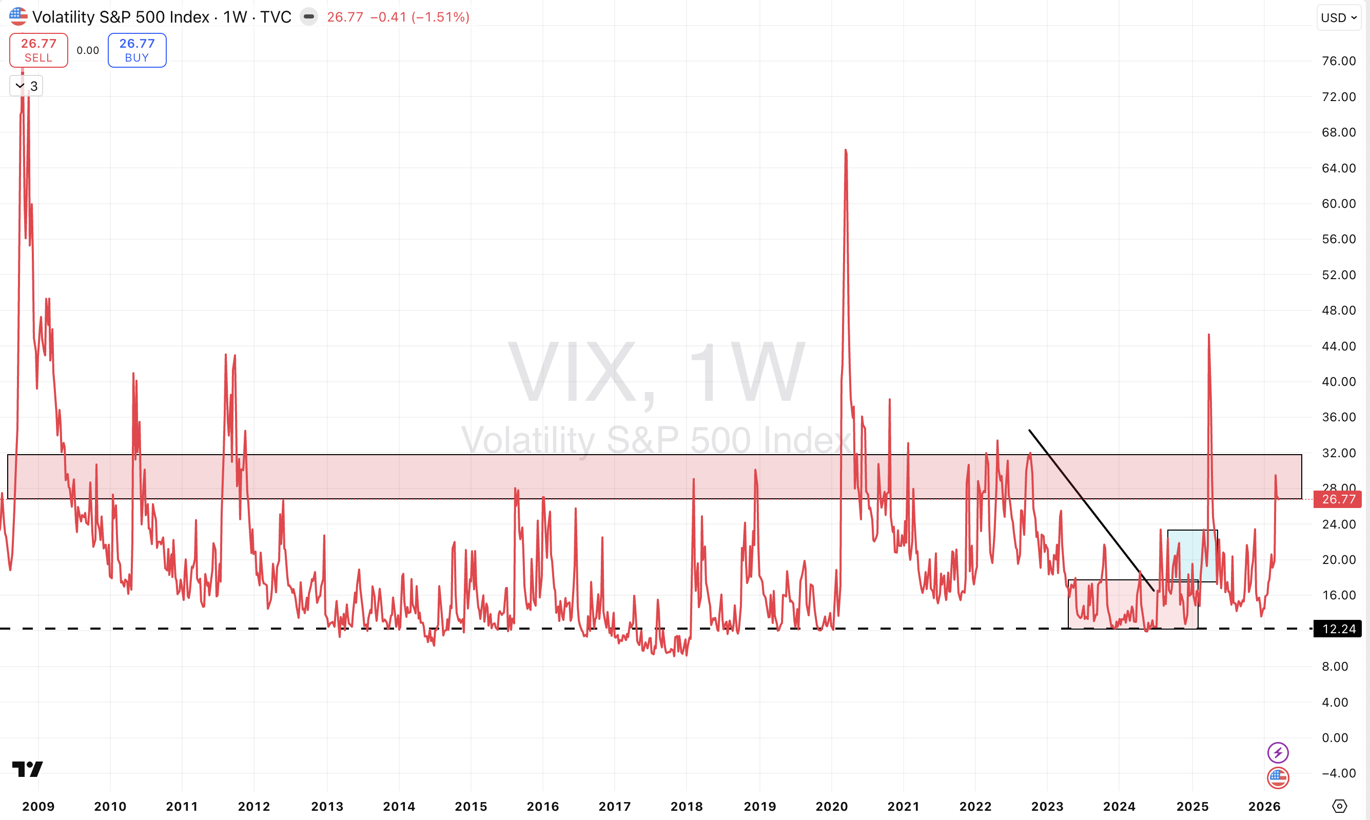 S&P 500 index 1W chart showing volatility over time.