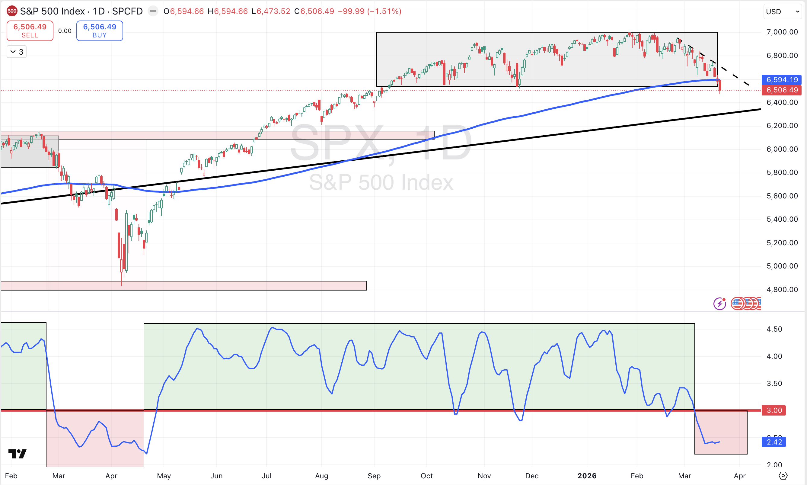 S&P 500 index line chart showing price fluctuations from February 2026 to April 2026.
