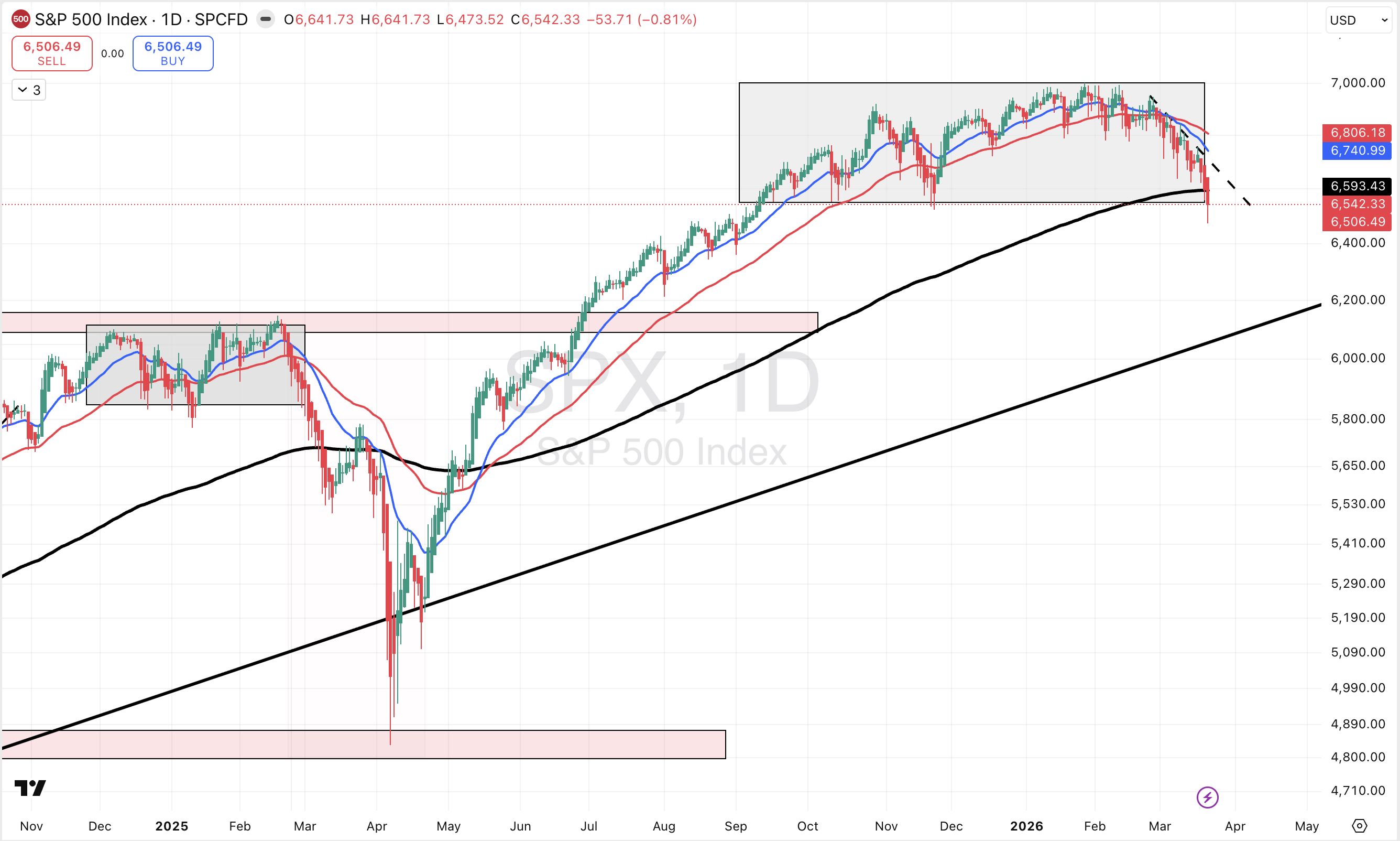S&P 500 Index daily chart showing price fluctuations from November 2023 to May 2026.