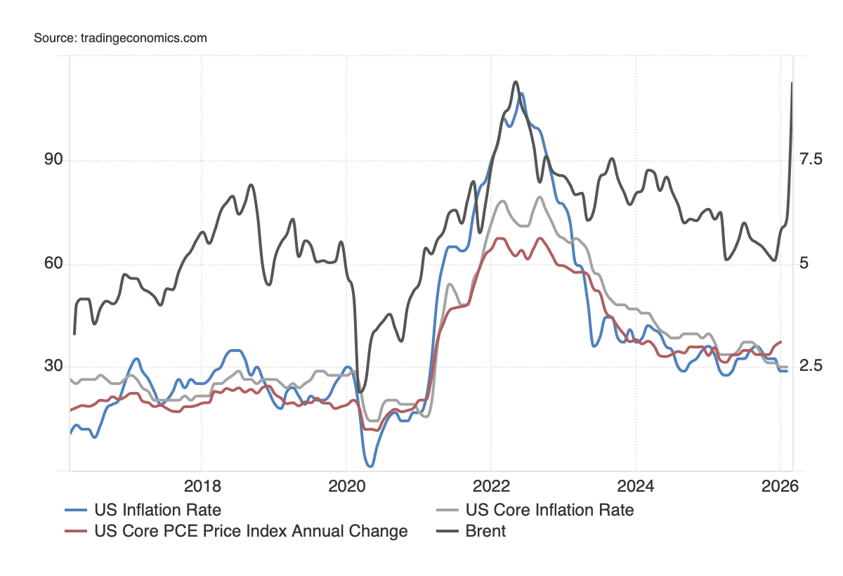 Line chart showing US Inflation Rate, Brent, and US Core PCE Price Index Annual Change from 2018 to 2026.