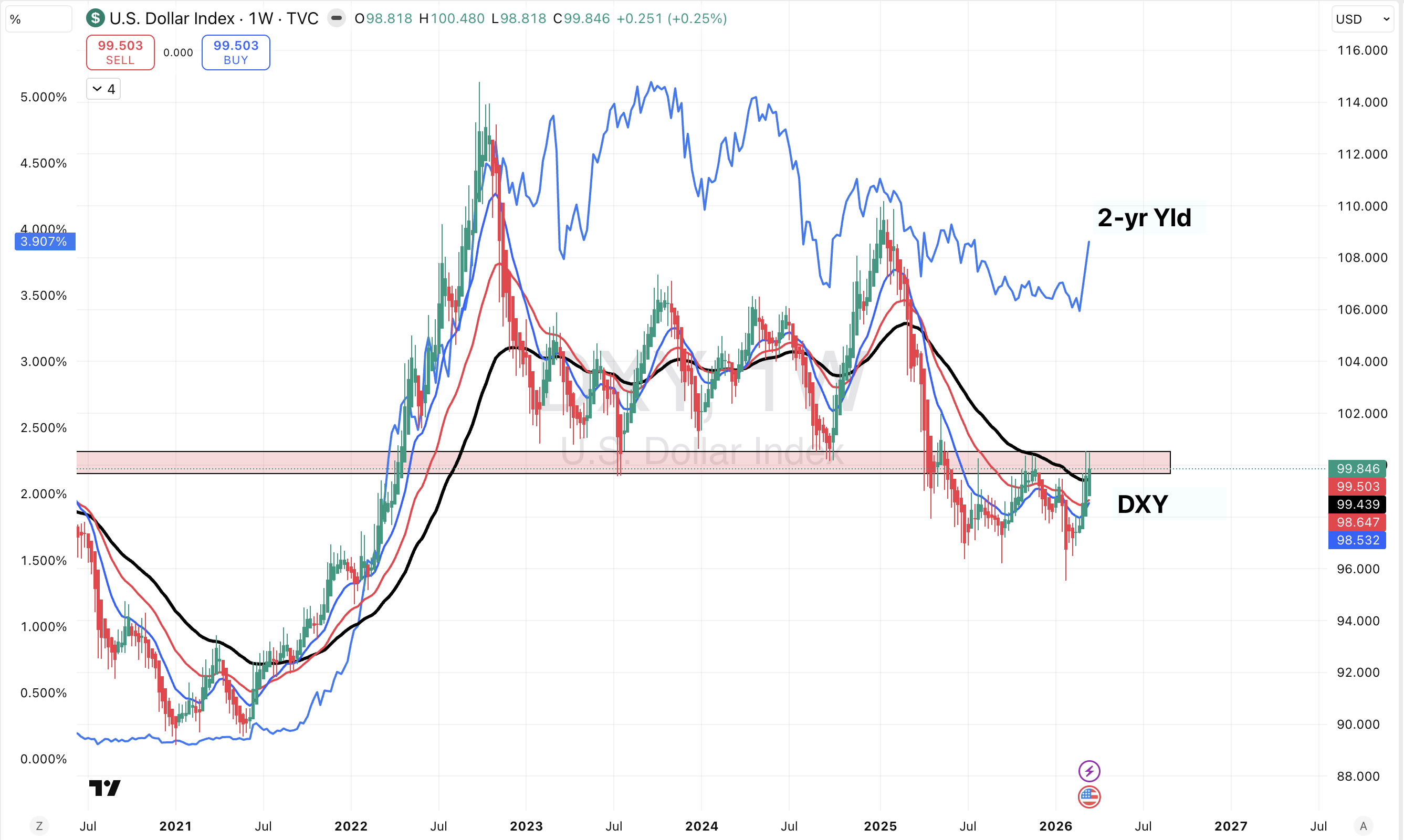 2-year Treasury yield chart showing fluctuating lines representing the USD Dollar Index.