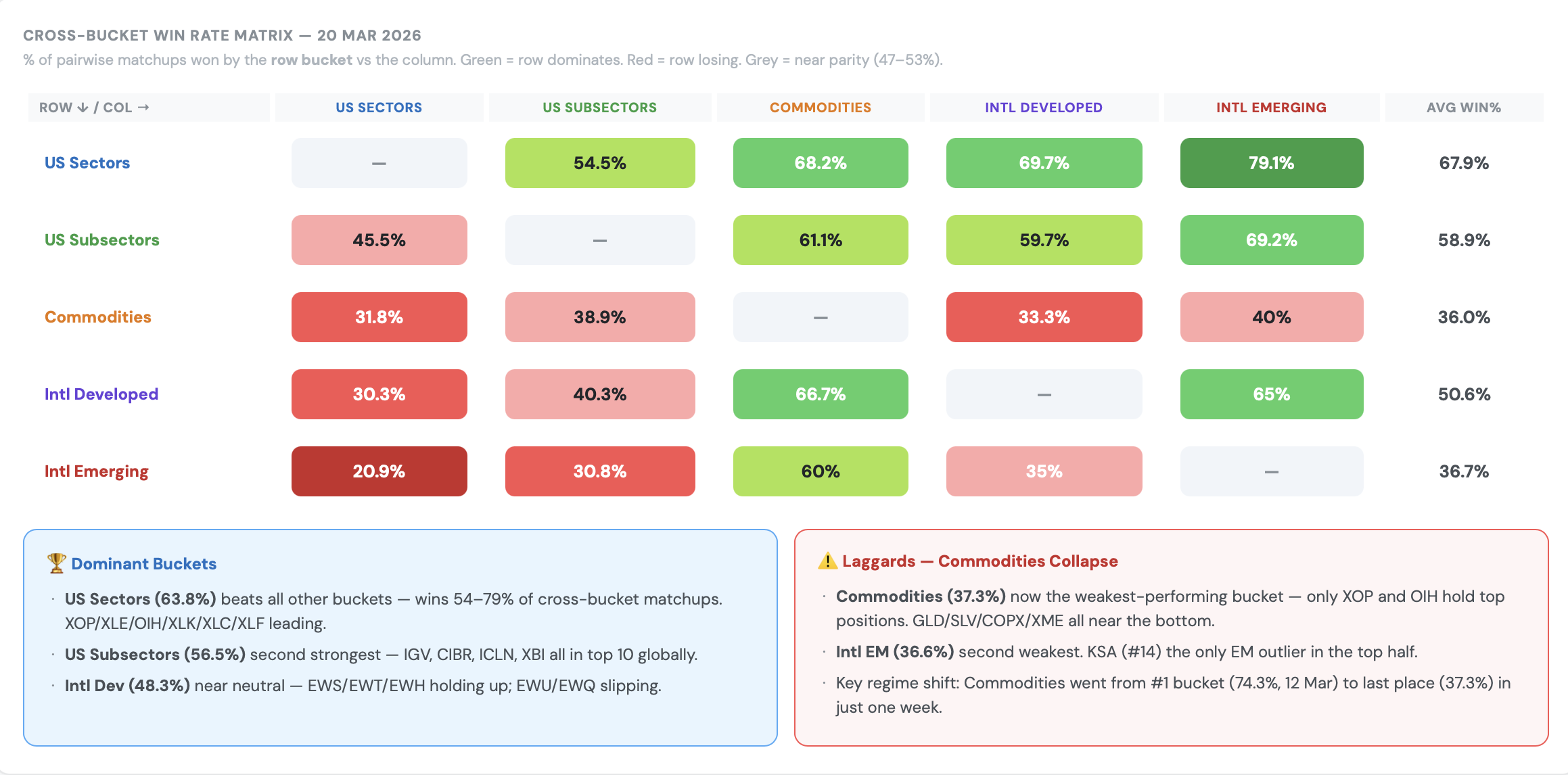 US Sectors (63.8%) beats all other buckets wins 54-79% of cross-bucket match ups.