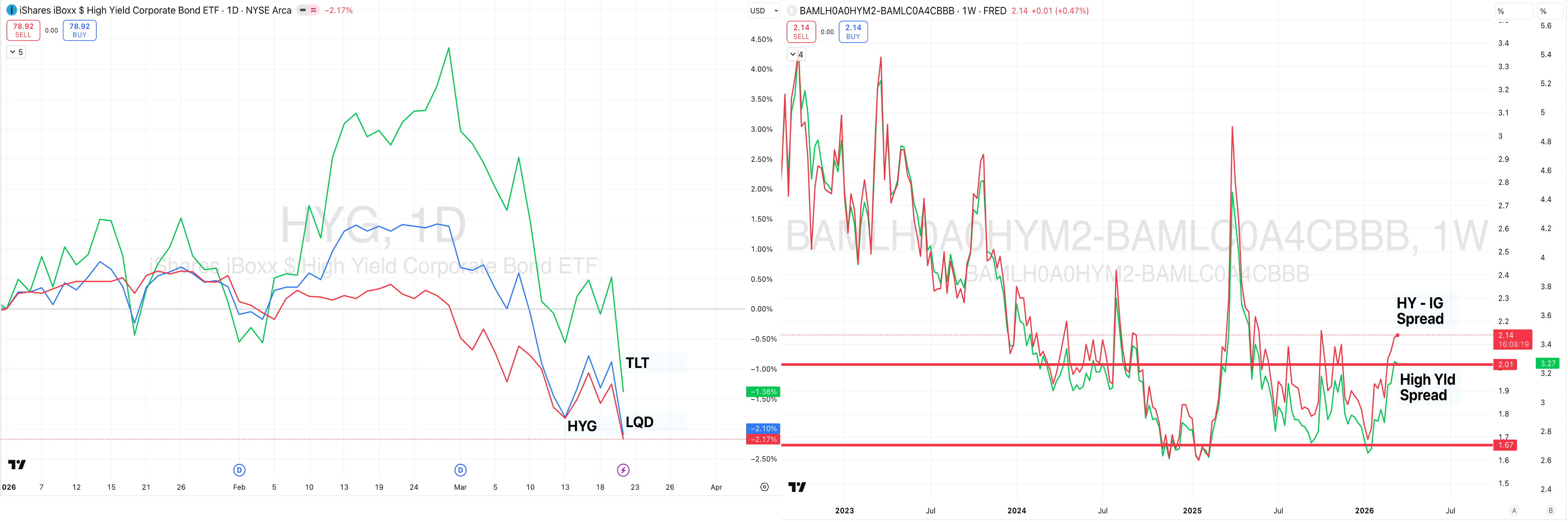 High yield spread chart showing TLT and HYG performance over time.