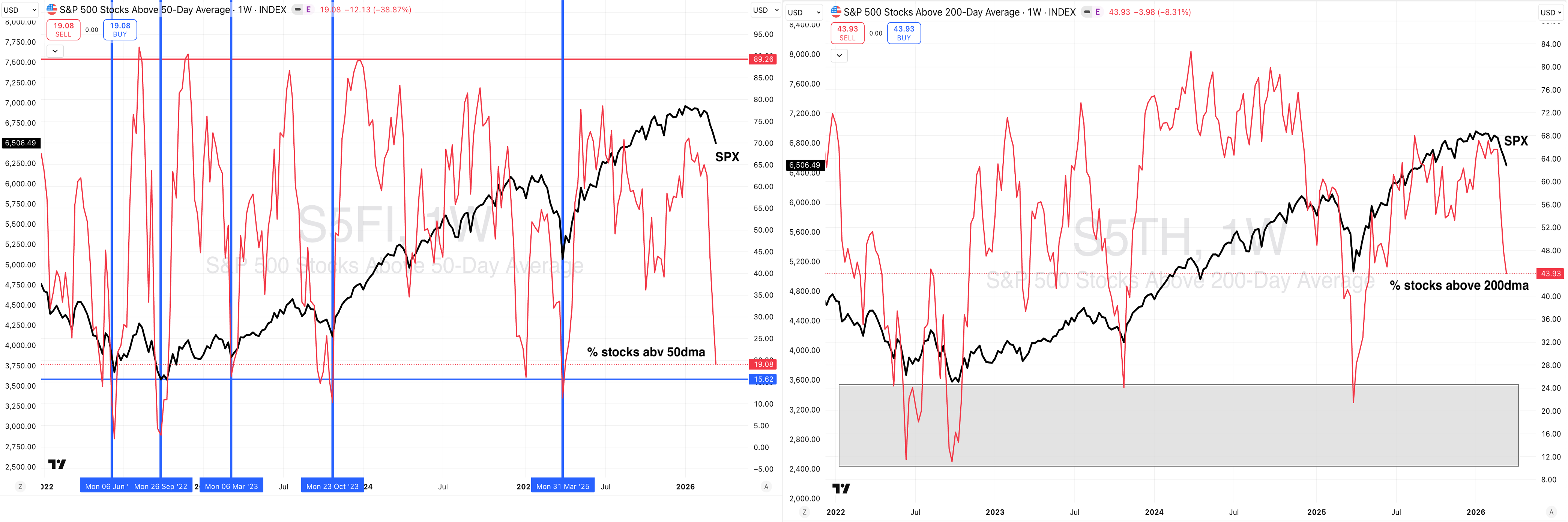 S&P 500 50-day Average chart showing index levels.