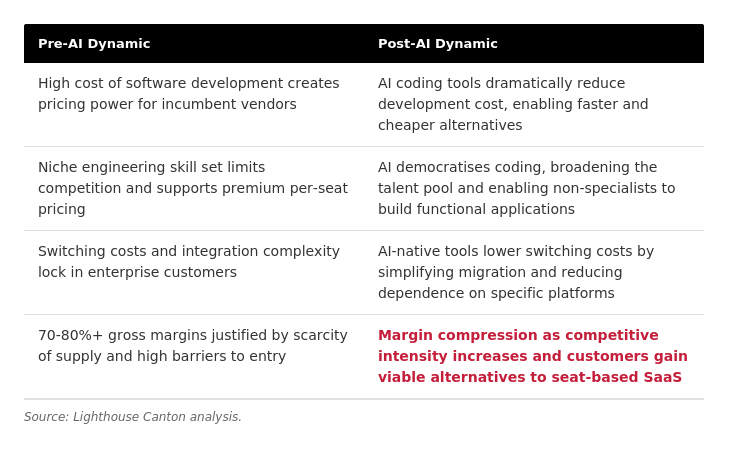 Text blocks outlining competitive trends in SaaS pricing and migration costs.