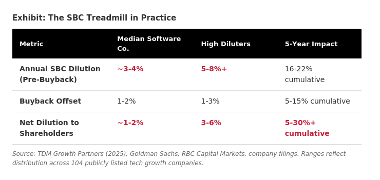 SBC dilution ranges from 3-6% to 16-22% over five years, according to data from Growth Partners.
