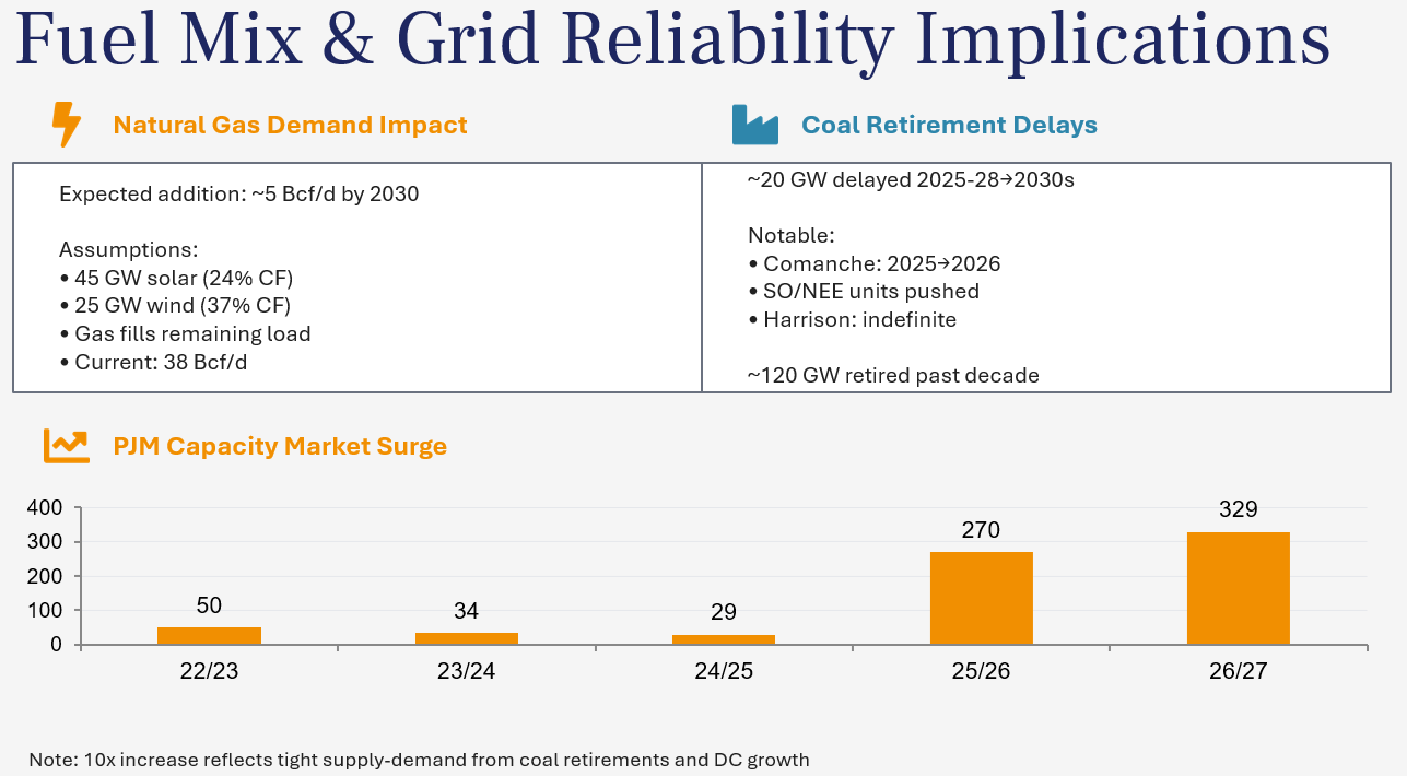 Bar chart showing natural gas supply increasing from 38 Bcf/d to 329 Bcf/d by 2027.