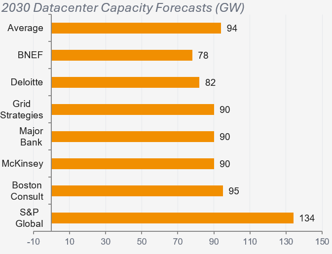 2030 datacenter capacity forecasts (GW) showing projected growth by firm.