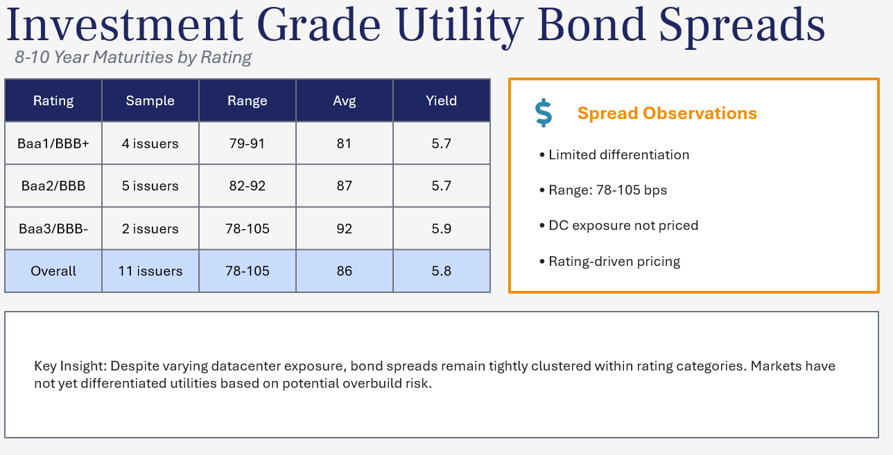 Bond spreads by rating category, showing ranges and average yields.