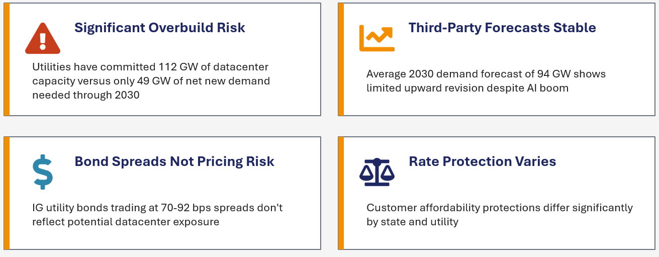 Bond spreads trading at 70-92 bps spreads don’t reflect potential datacenter exposure.
Rate protection varies significantly by state and utility.
