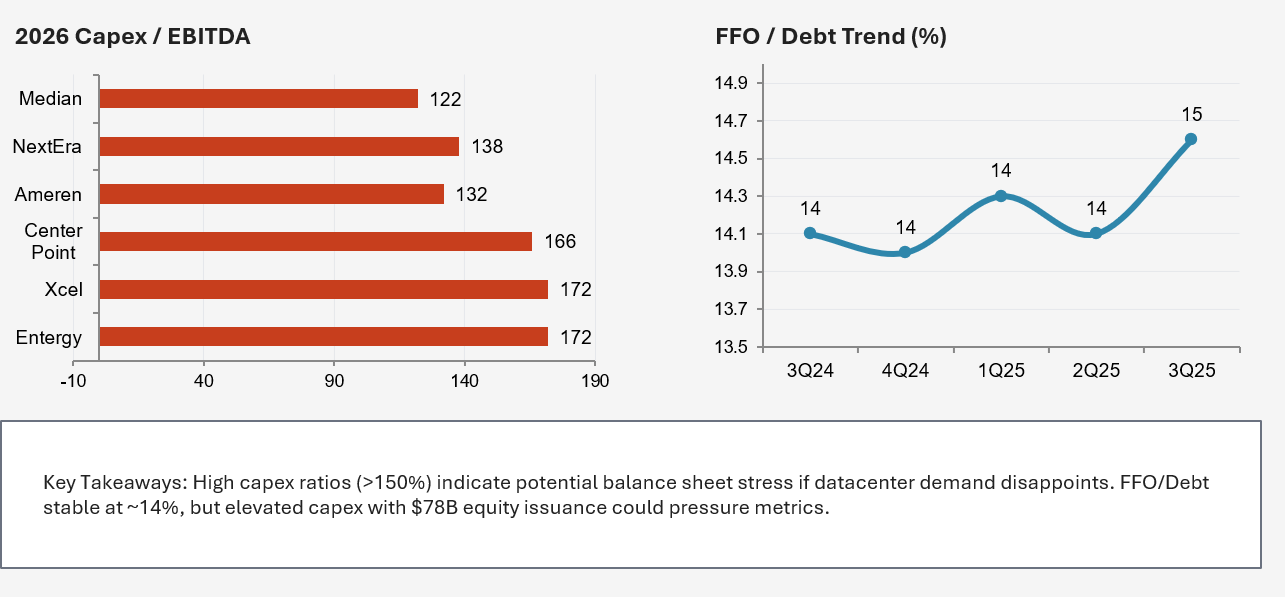 FFO/Debt trend at 14%, illustrating a stable ratio with elevated capital expenditure issuance.
